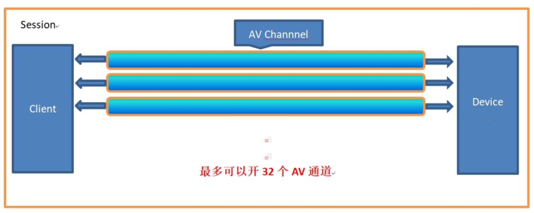 會(huì)話(huà)與 AV 通道的層級(jí)關(guān)系示意圖 會(huì)話(huà)與 AV 通道的層級(jí)關(guān)系示意圖