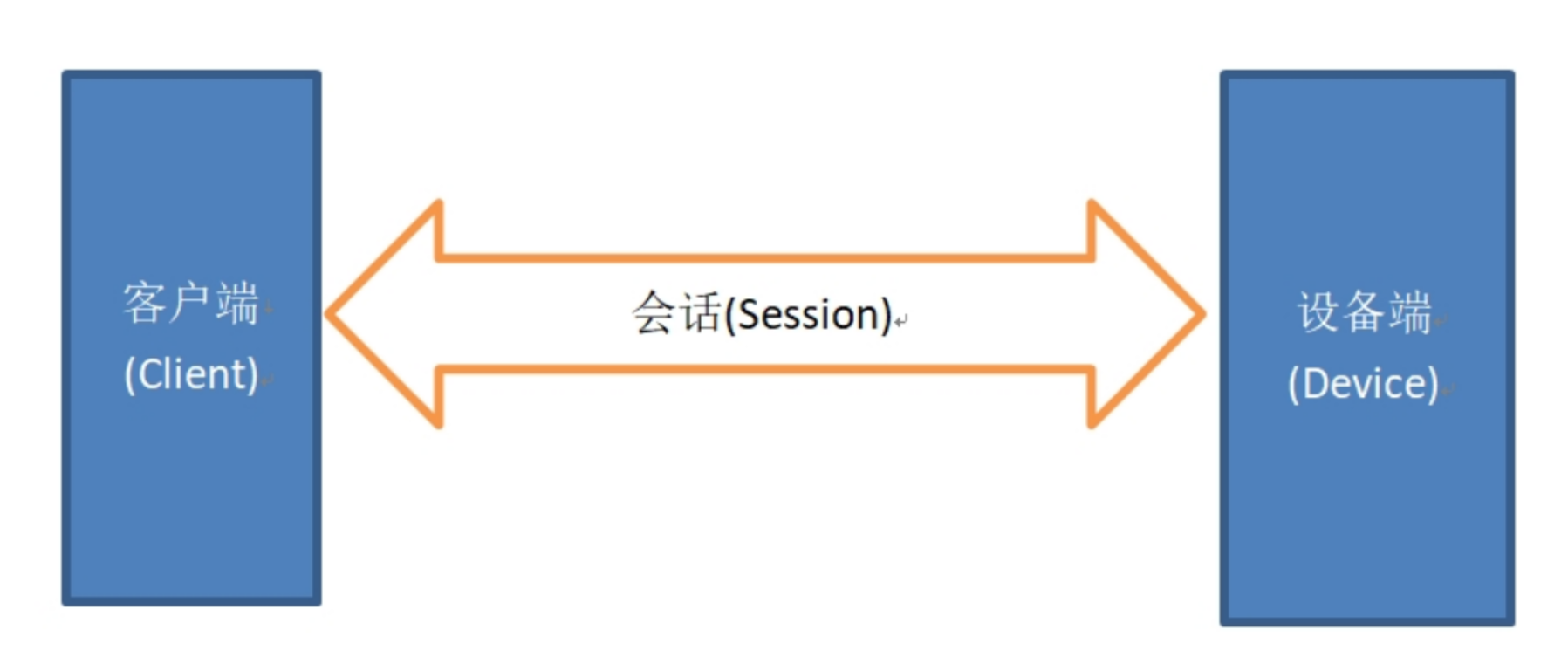 會(huì)話(huà)(Session)核心概念示意圖 會(huì)話(huà)(Session)核心概念示意圖