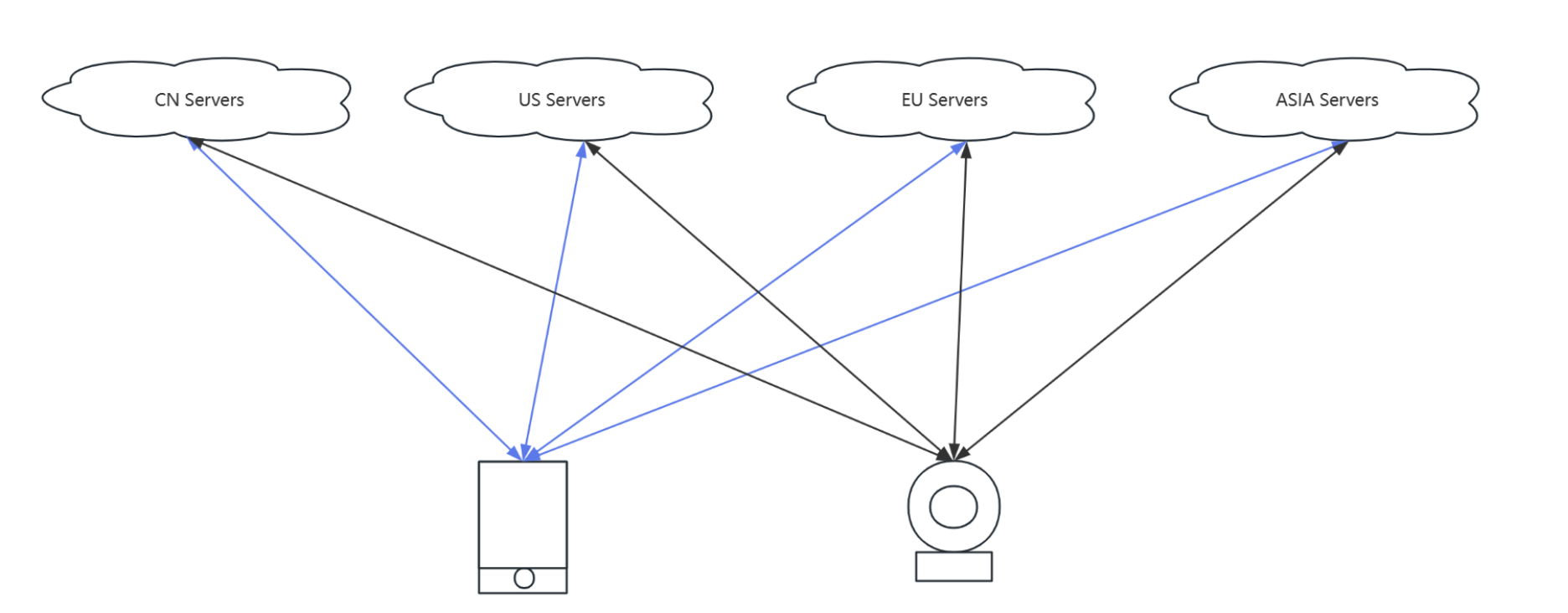 默認(rèn)全區(qū)架構(gòu)示意圖 默認(rèn)全區(qū)架構(gòu)示意圖