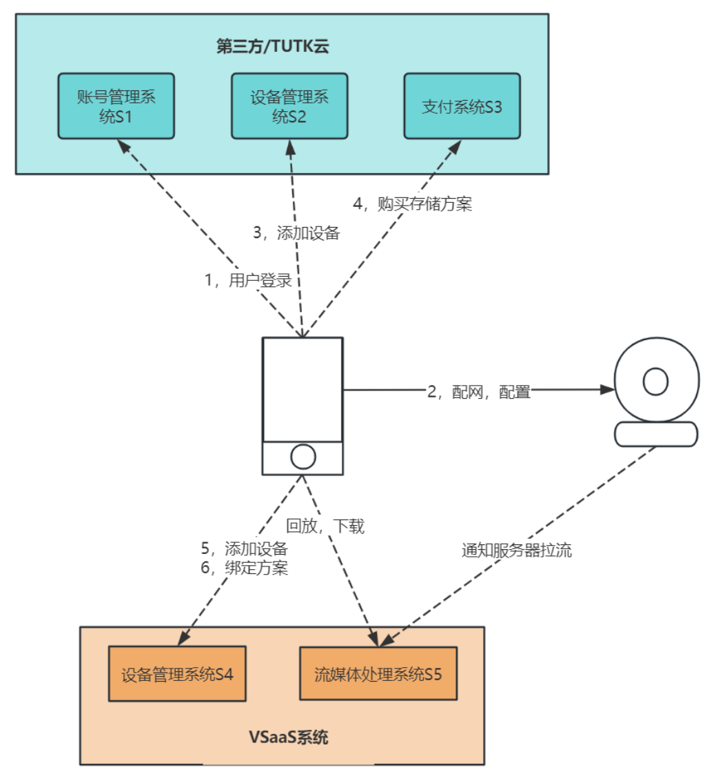 VSaaS功能對接框架圖
