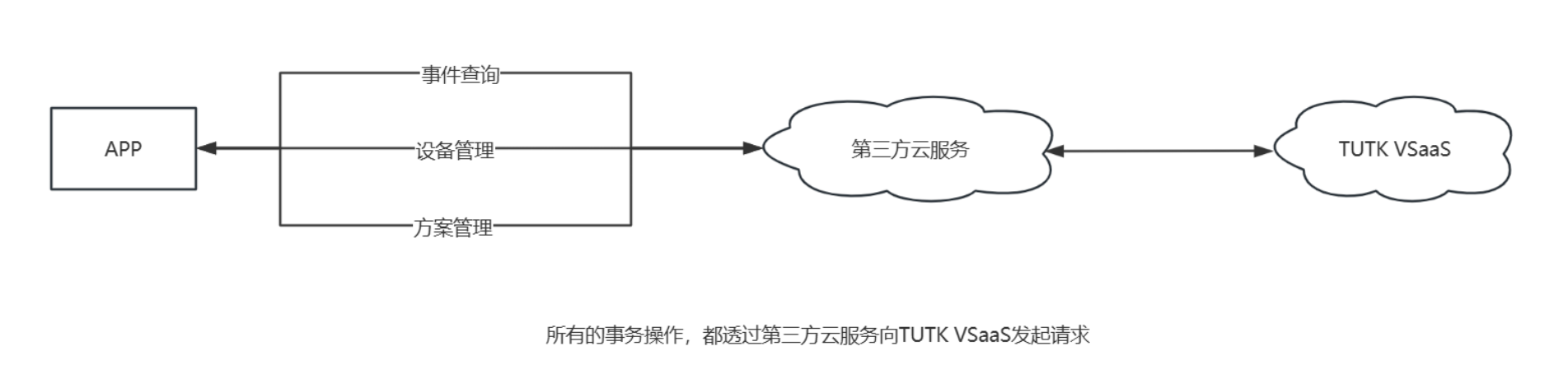 對(duì)接流程圖