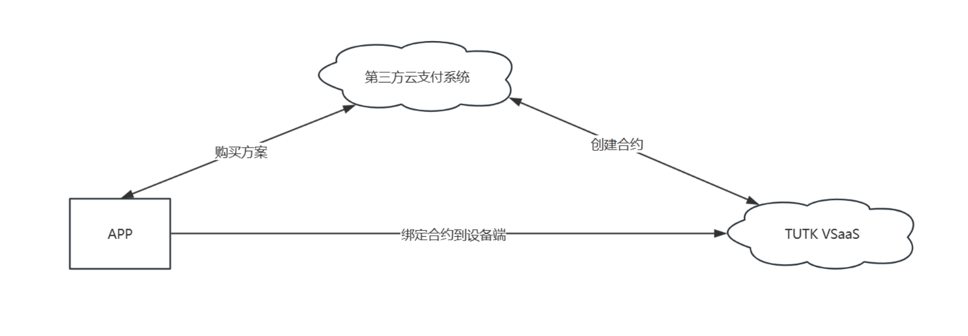 支付對(duì)接流程圖