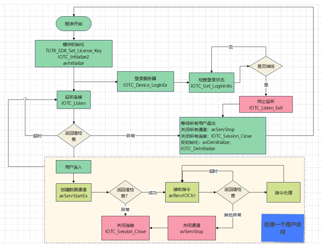 AV Server 工作流程示意圖 AV Server 工作流程示意圖
