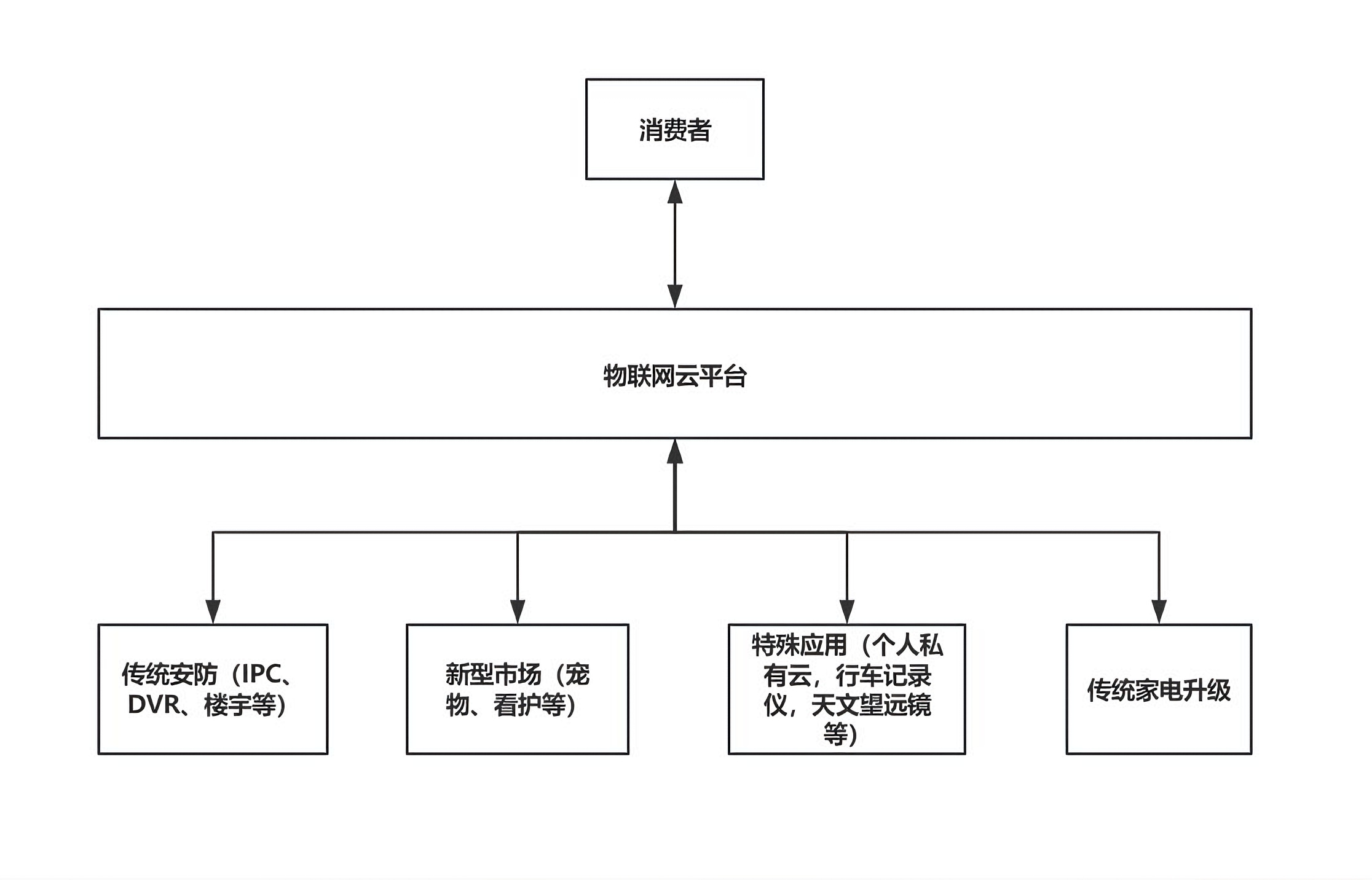 TUTK P2P協(xié)議應用架構圖